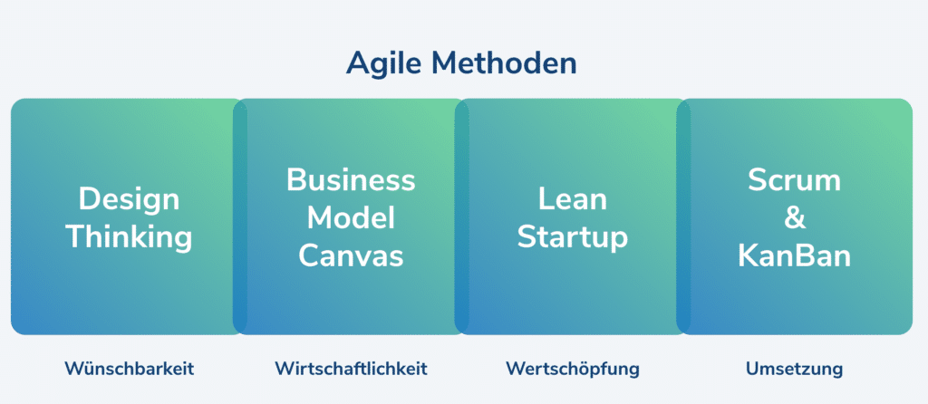 Grafik Agile Methoden