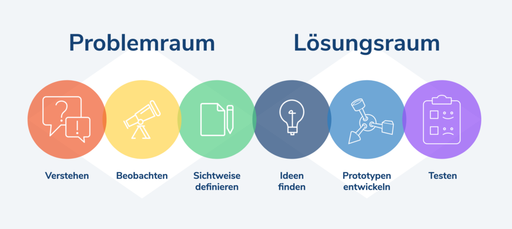 Grafik Problemraum Lösungsraum