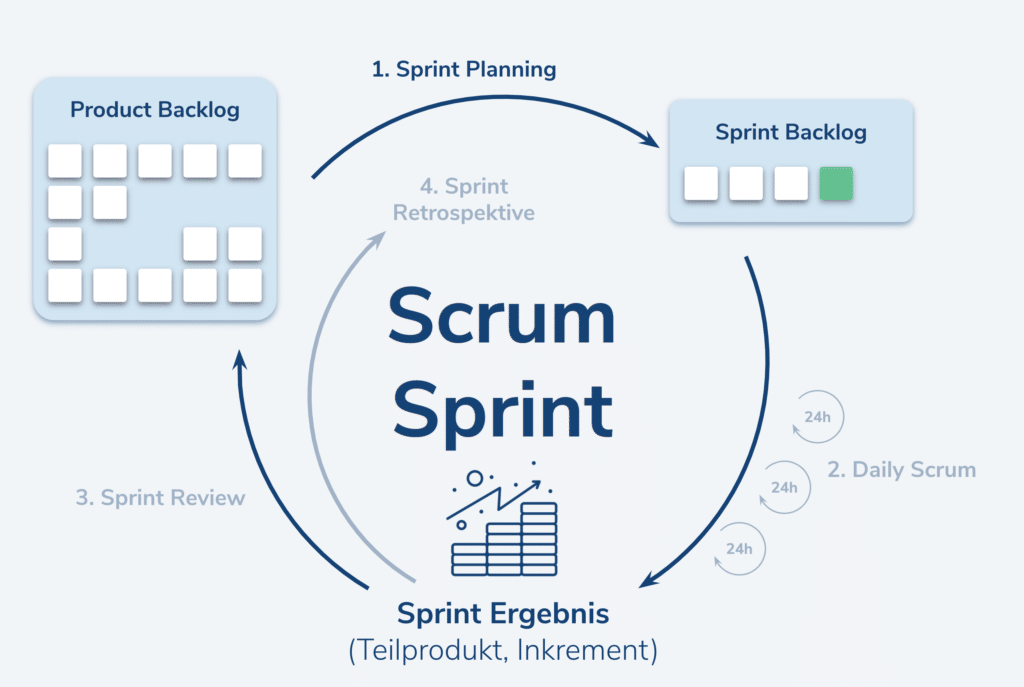 Grafik Scrum Sprint