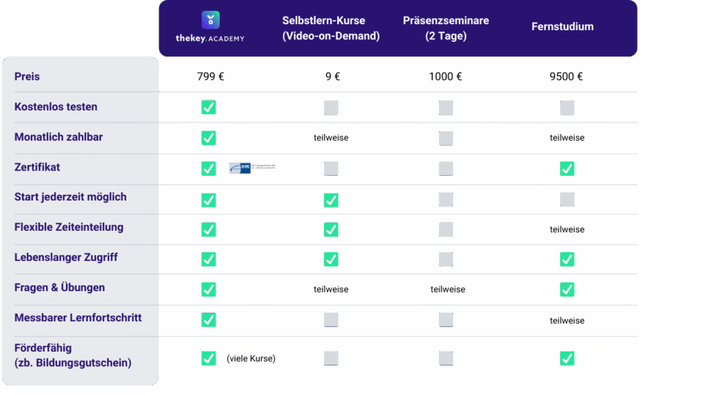 vergleichstabelle weiterbildungsanbieter