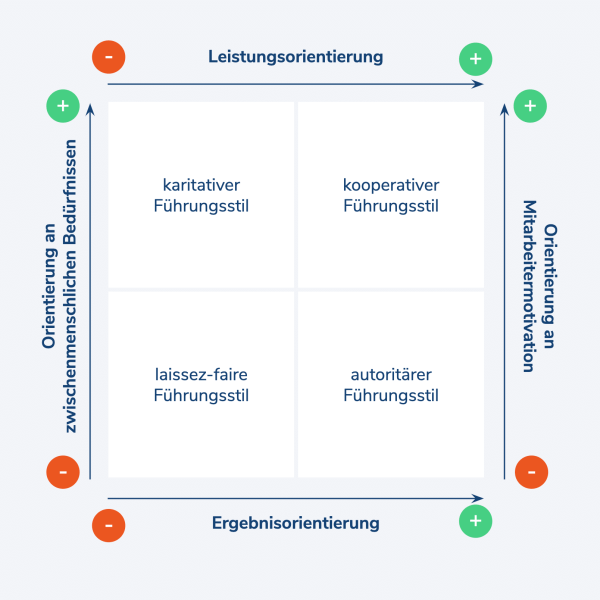 Grafik Führungsstil